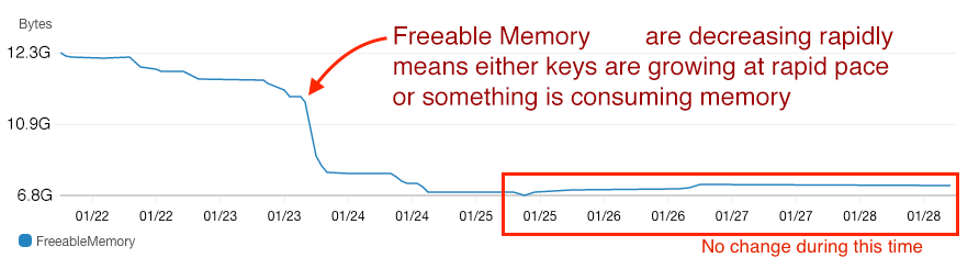 Freeable Memory decreasing