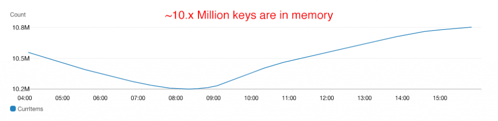 Total Keys in Redis Memory